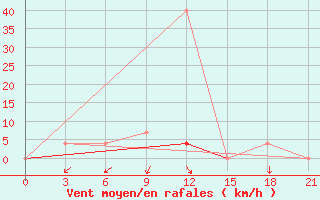 Courbe de la force du vent pour Moseyevo