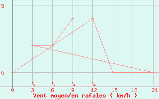 Courbe de la force du vent pour Ganganagar