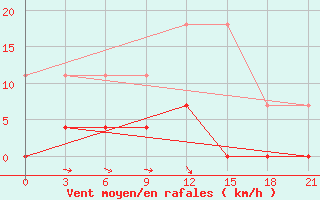 Courbe de la force du vent pour Niznij Novgorod