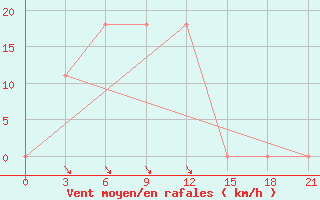 Courbe de la force du vent pour Sym