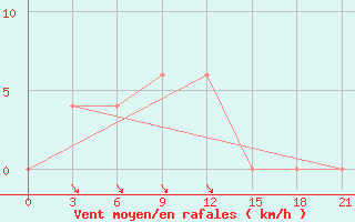 Courbe de la force du vent pour Guna