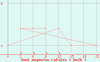 Courbe de la force du vent pour Sundernagar