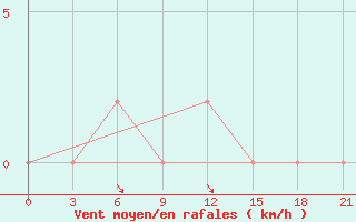 Courbe de la force du vent pour Bhagalpur
