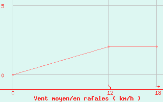 Courbe de la force du vent pour Padre Records Rem