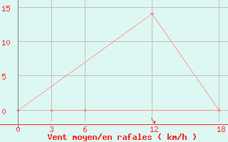 Courbe de la force du vent pour Ashotsk