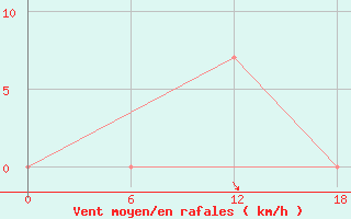 Courbe de la force du vent pour Mango