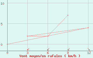 Courbe de la force du vent pour Hkamti