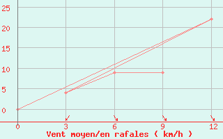 Courbe de la force du vent pour Mergui