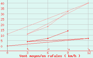 Courbe de la force du vent pour Kumeni-In-Kirov