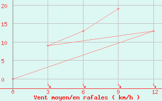 Courbe de la force du vent pour Kyaukpyu