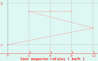 Courbe de la force du vent pour Pyinoolwin