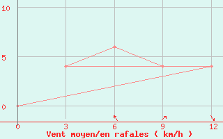 Courbe de la force du vent pour Cannur