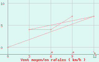 Courbe de la force du vent pour Cannur