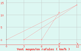 Courbe de la force du vent pour Makko