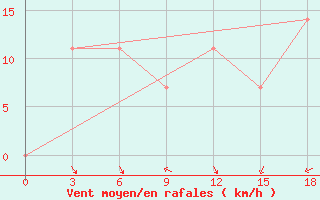 Courbe de la force du vent pour Sarakhs