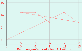 Courbe de la force du vent pour Sarakhs