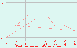 Courbe de la force du vent pour Krasnoscel