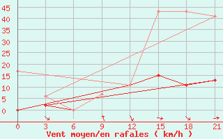 Courbe de la force du vent pour Beja