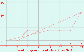 Courbe de la force du vent pour Svitlovods