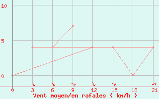 Courbe de la force du vent pour Majkop