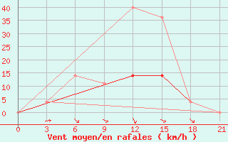 Courbe de la force du vent pour Gomel