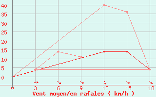 Courbe de la force du vent pour Gomel