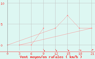 Courbe de la force du vent pour Buj