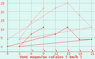 Courbe de la force du vent pour Arzamas