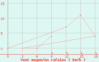 Courbe de la force du vent pour Vendinga