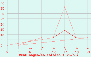 Courbe de la force du vent pour Vysnij Volocek