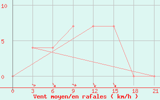 Courbe de la force du vent pour Sortavala