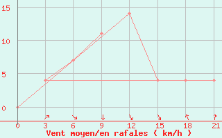 Courbe de la force du vent pour Gharakhil