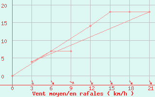 Courbe de la force du vent pour Tambov