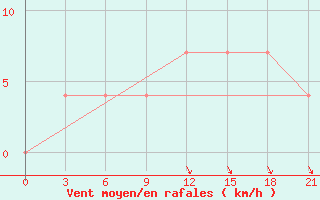 Courbe de la force du vent pour Uhta