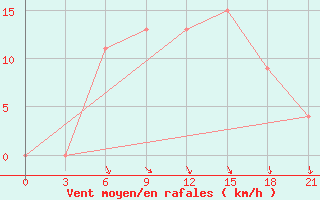 Courbe de la force du vent pour Dabaa