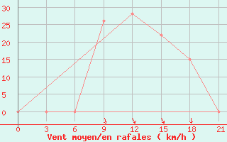 Courbe de la force du vent pour Benina