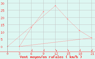 Courbe de la force du vent pour Ras Sedr