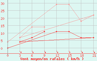 Courbe de la force du vent pour Vetluga