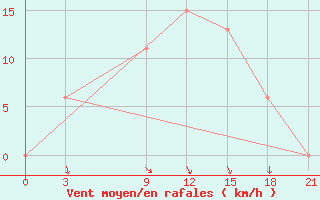 Courbe de la force du vent pour Dabaa