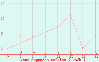 Courbe de la force du vent pour Vinnicy