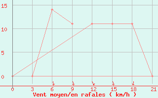 Courbe de la force du vent pour Pinsk