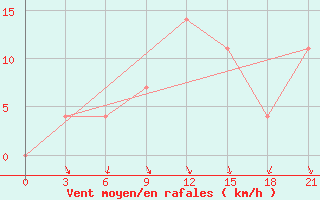 Courbe de la force du vent pour Krasnoscel