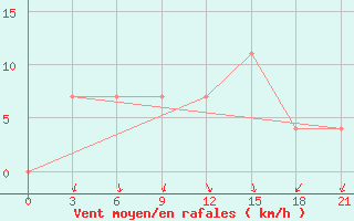 Courbe de la force du vent pour Orsa