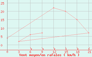 Courbe de la force du vent pour El Golea