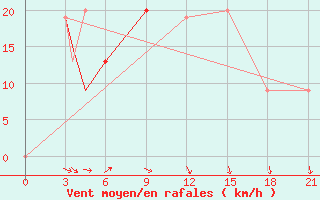 Courbe de la force du vent pour Mont Joli, Que.