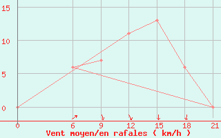 Courbe de la force du vent pour Dabaa