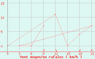 Courbe de la force du vent pour Pudoz