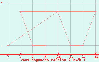 Courbe de la force du vent pour Krestcy