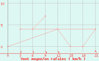 Courbe de la force du vent pour Sar