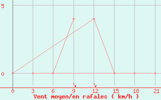 Courbe de la force du vent pour Konotop